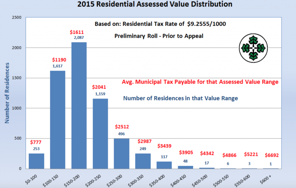 Graph showing how many houses pay what level of taxes across the City.