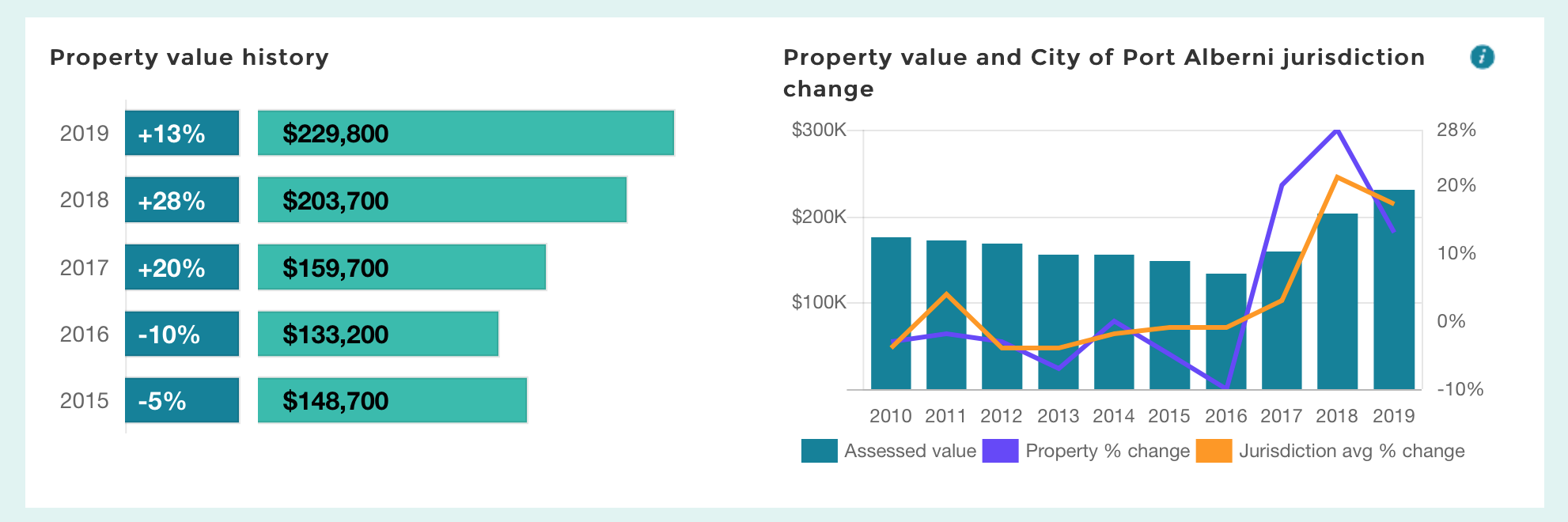 Updated 2021 My BC Property Assessment in Port Alberni 20, 28, 13